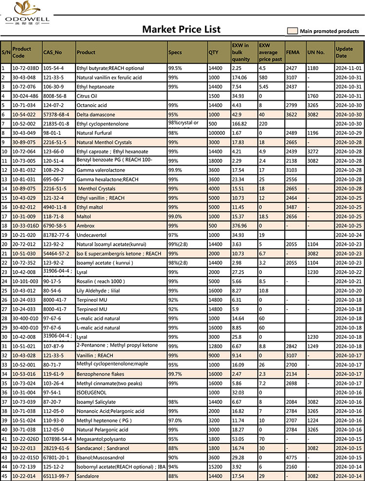 Odowell-Market Price List -2024.10.11-11.01 تم تحديثه حسب التاريخ