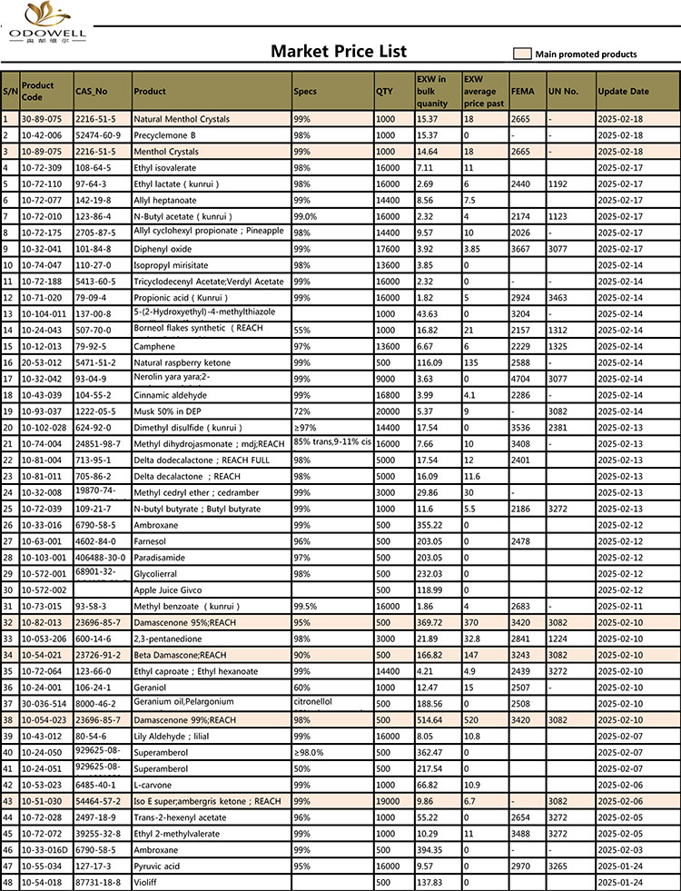 Odowell-Market-Price-List-2014.11.02-2025.2.20