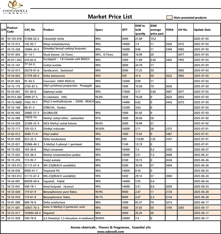 Odowell-Market Price List -2025.6.14-2025.07.25