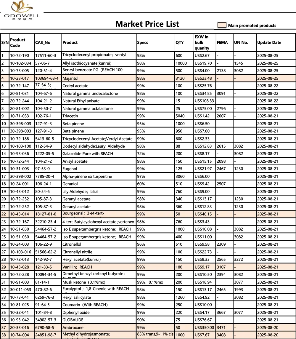 Odowell-Market Price List -2025.7.26-2025.08.26