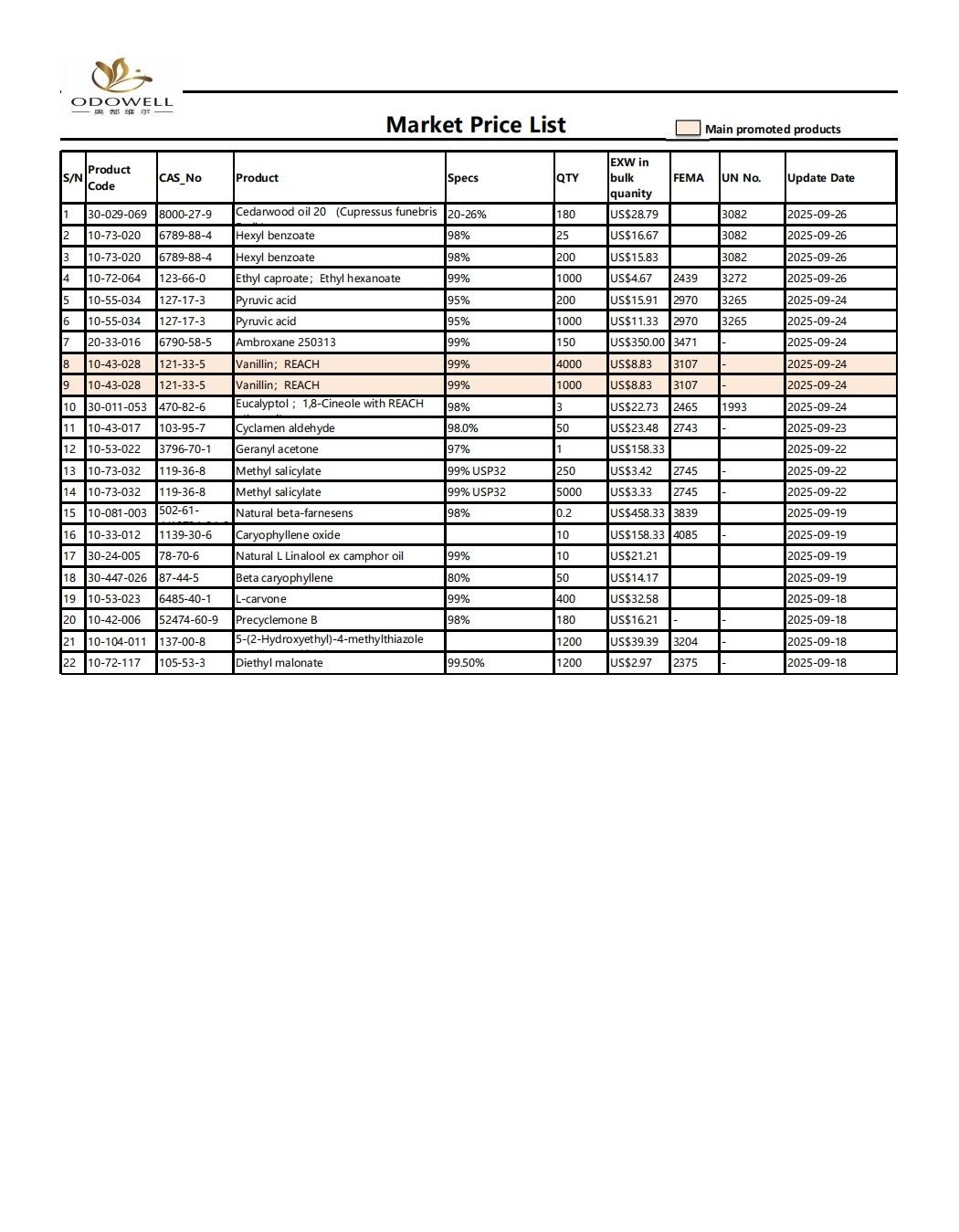 Odowell-Market Price List -2025.8.27-2025.09.29